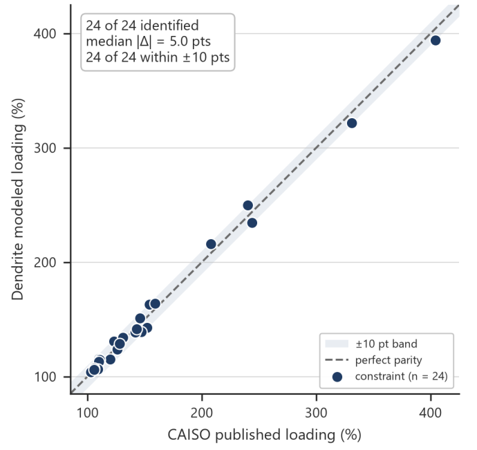 Dendrite modeled loading plotted against CAISO published loading for 24 area constraints, all inside a plus or minus 10 point band