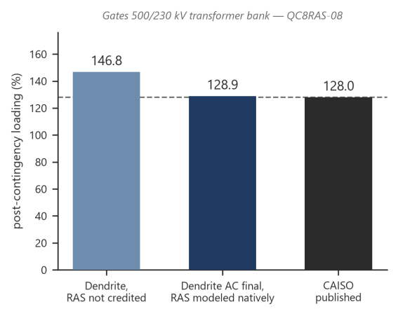 Bar chart of post-contingency loading on the Gates 500/230 kV transformer bank with and without RAS credited, compared to the CAISO published value