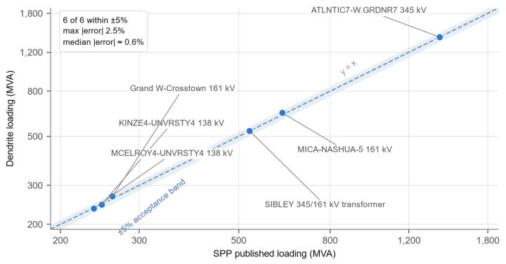 Dendrite loading plotted against SPP published loading for six graded monitored elements, all inside a plus or minus 5 percent band